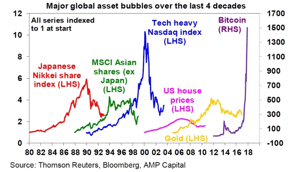 Bitcoin Bubble Graph