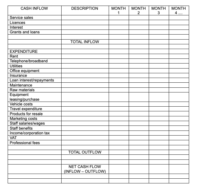 How to do a cash flow forecast