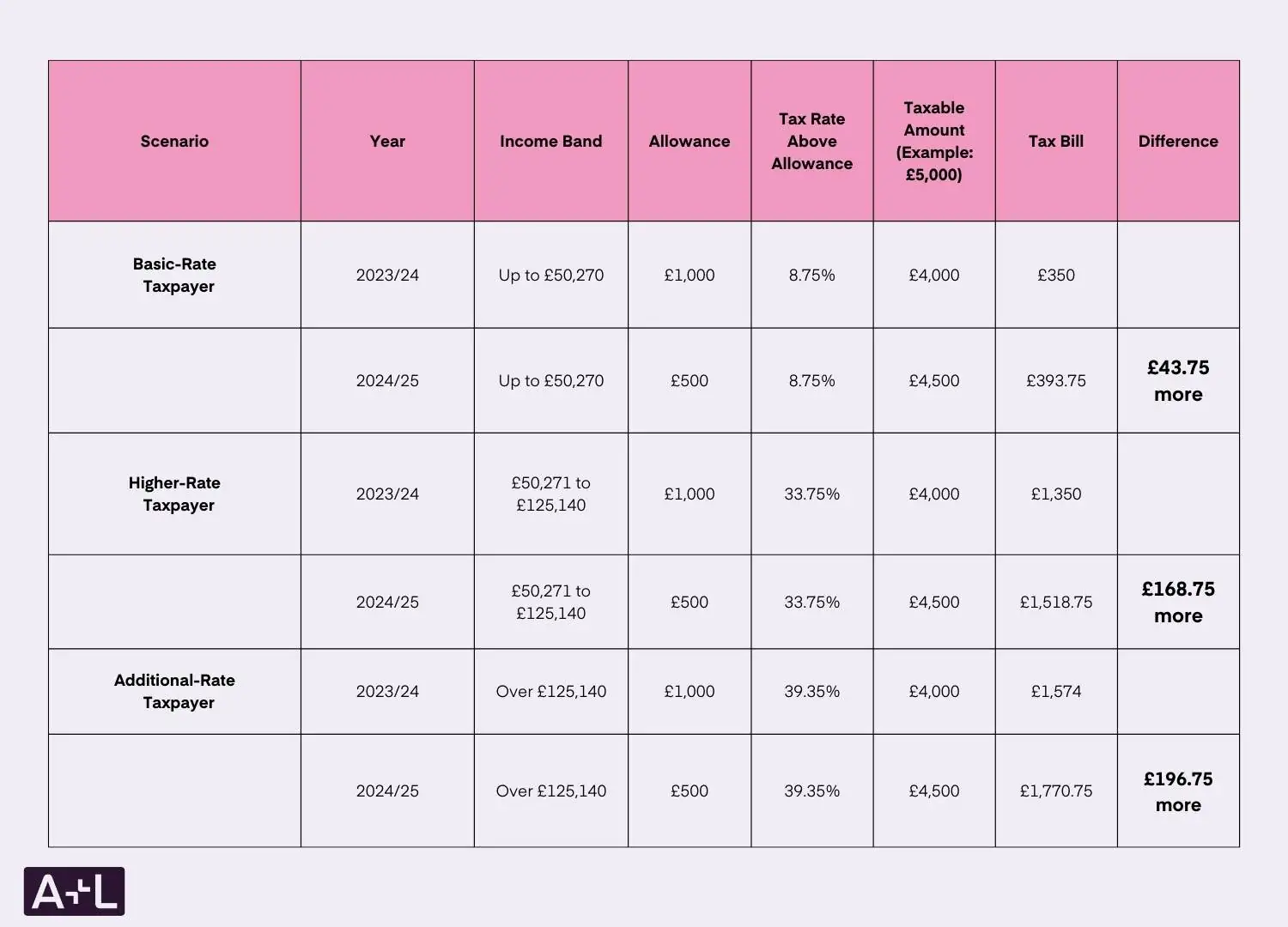 Dividend Allowance Chart 2024