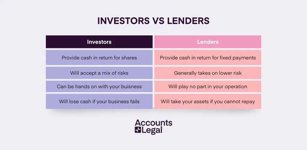 Investors vs Lenders: Investors - Provide cash in return for shares. Will accept a mix of risks. Can be hands on with your buisness. Will lose cash if your business fails. Lenders - Provide cash in return for fixed payments. Generally takes on lower risk. Will play no part in your operation. Will take your assets if you cannot repay.