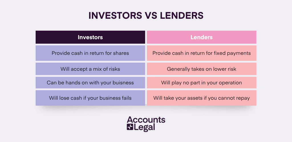 Investors and lenders