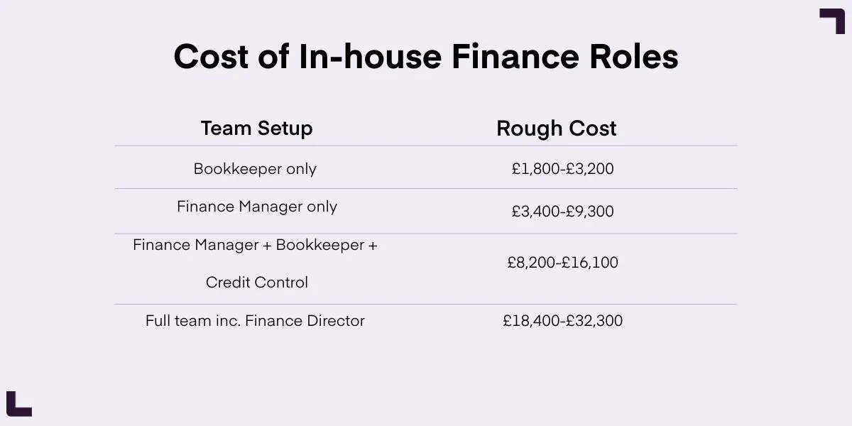 Cost of an In-house Finance Cost
