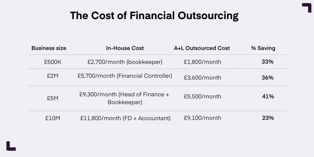 Financial Outsourcing Infographic