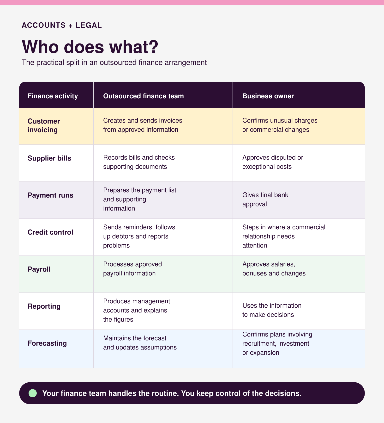 Outsourced finance responsabilities infographic